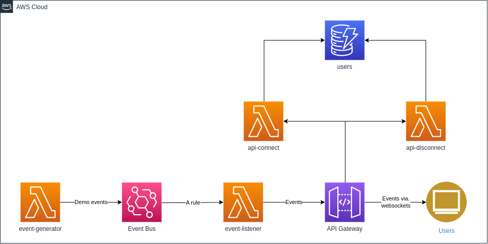 An architecture diagram showing events flowing from a Lambda function into Event Bridge and out to websocket users via API Gateway